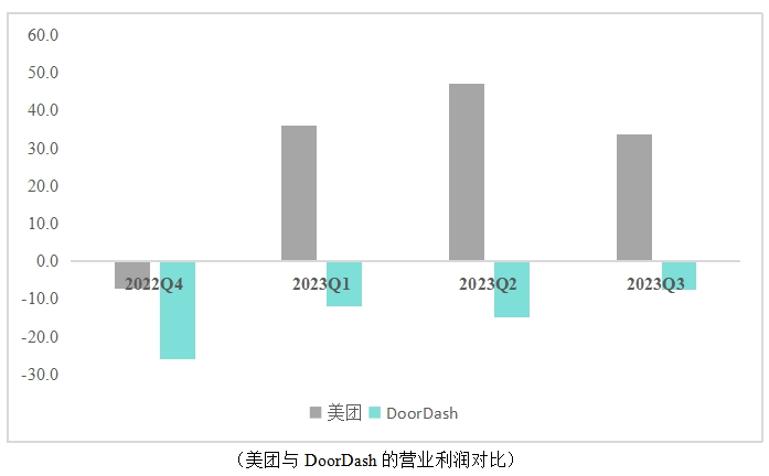 大学生“山寨”美团创建美国最大外卖平台2024年能超越外卖？尊龙凯时人生就是博z6com美团市值缩水14万亿！三个中国(图5)