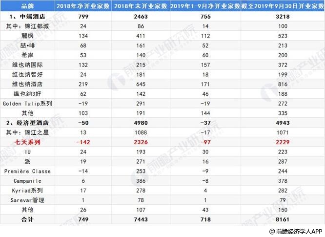 场现状及发展趋势 开拓三四线城市或将成为转型新方向尊龙凯时人生就博登录2019年中国经济型酒店行业市(图2)