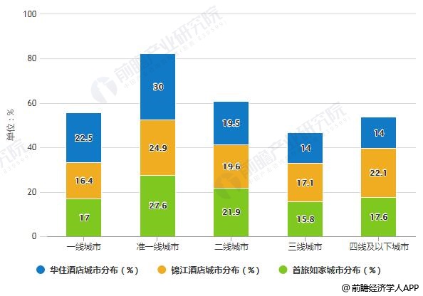 场现状及发展趋势 开拓三四线城市或将成为转型新方向尊龙凯时人生就博登录2019年中国经济型酒店行业市(图3)