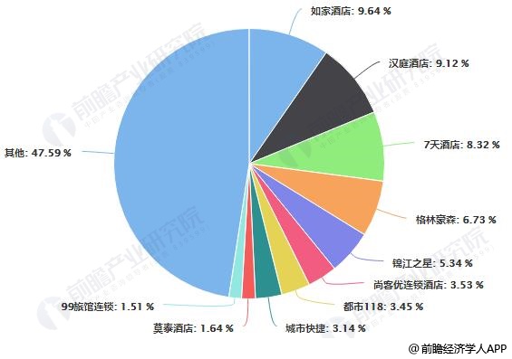 场现状及发展趋势 开拓三四线城市或将成为转型新方向尊龙凯时人生就博登录2019年中国经济型酒店行业市(图6)