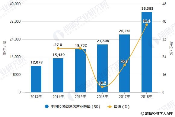 场现状及发展趋势 开拓三四线城市或将成为转型新方向尊龙凯时人生就博登录2019年中国经济型酒店行业市(图7)